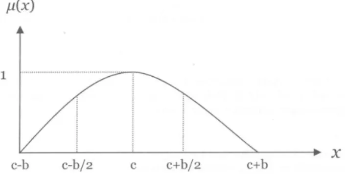 Gambar 2.9 Grafik fungsi segitiga  0, x ≤ a, x ≥ c 