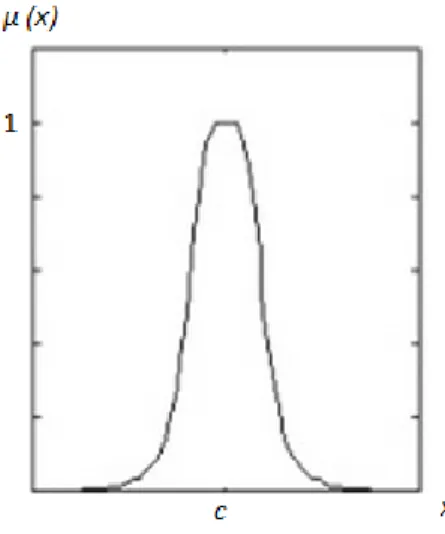 Gambar 2.12 Grafik fungsi Gaussian -  x – c   2 