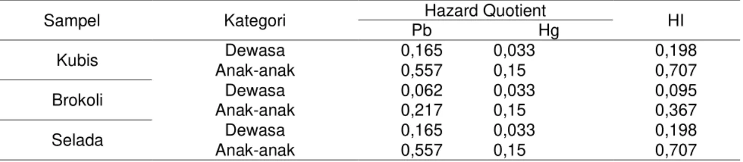 Tabel 4. Nilai risiko non-karsinogenik hazard quotient (HQ) dan hazard index (HI) logam berat Pb dan  Hg pada populasi dewasa dan anak-anak 