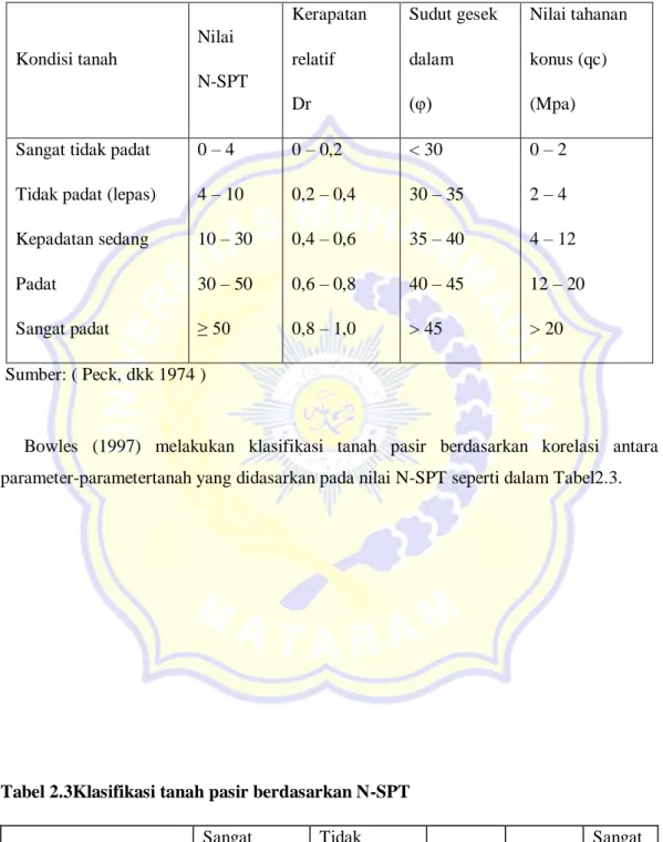 Tabel 2.2Tingkat kepadatan pasiran dari nilai N-SPT  