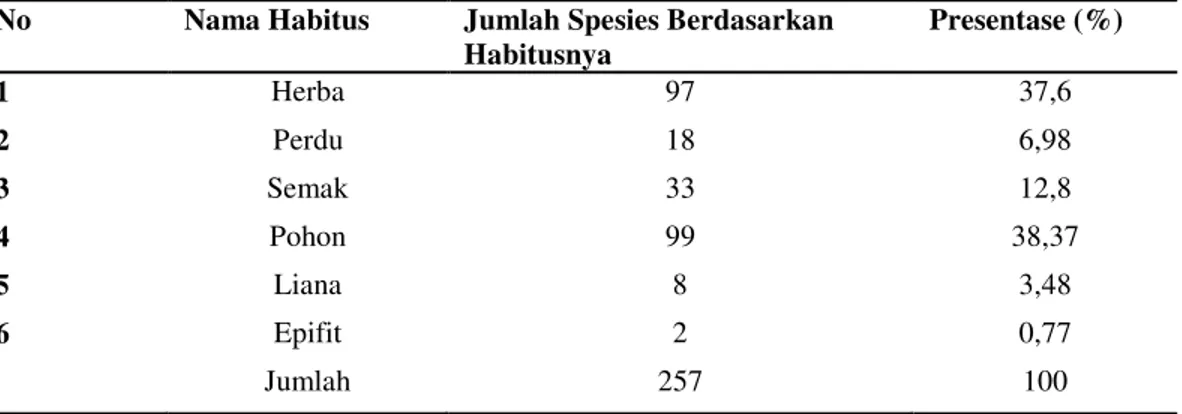 Tabel 1 Persentase jumlah spesies yang digunakan masyarakat berdasarkan     habitus 