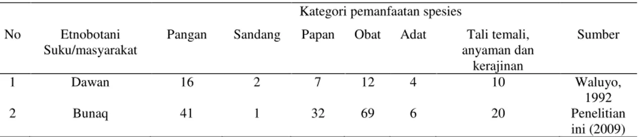 Tabel 2  Perbandingan antara etnobotani suku Bunaq dan Dawan 