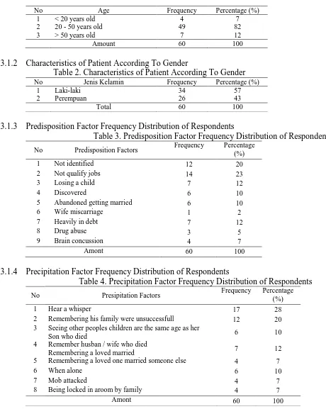 Table 2. Characteristics of Patient According To Gender Jenis Kelamin 