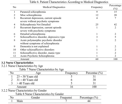 Table 7 Nurse Characteristics by Age Age  30 Years old 