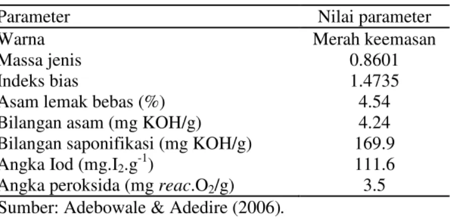Tabel 3  Parameter fisiko-kimia minyak Jatropha curcas 