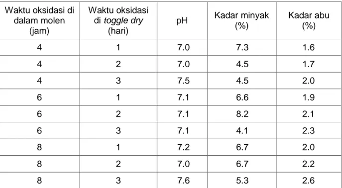 Tabel 1. Sifat-sifat kimia kulit samoa  Waktu oksidasi di  dalam molen  (jam)  Waktu oksidasi di toggle dry (hari)  pH  Kadar minyak (%)  Kadar abu (%)  4  1  7.0  7.3  1.6  4  2  7.0  4.5  1.7  4  3  7.5  4.5  2.0  6  1  7.1  6.6  1.9  6  2  7.1  8.2  2.1