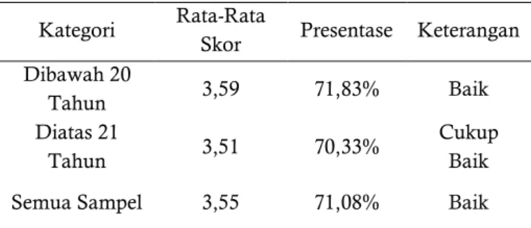 Tabel 1. Ringkasan Data Skor Oleh Penilai. 