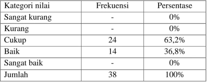 Tabel  3.  distribusi  frekuensi  nilai  pre-test  kemempuan  shooting    (jump  shoot) siswa