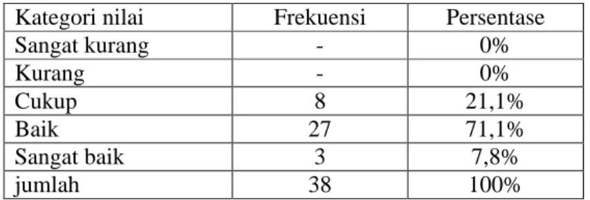 Tabel 5. distribusi frekuensi nilai test kemampuan shooting  (dribble jump shoot)  siswa pada siklus II