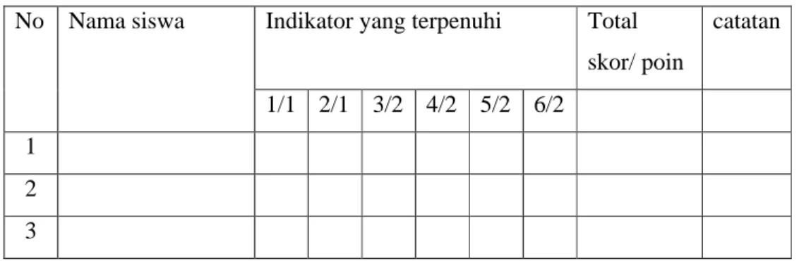 Tabel 2. format penilaian teknik menembak/shooting (dribble jump shoot) No Nama siswa Indikator yang terpenuhi Total 