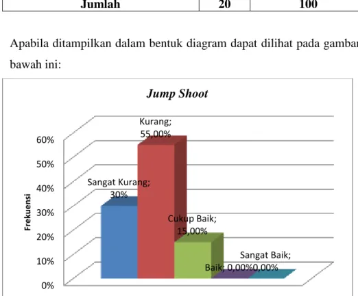 Gambar 9. Diagram Kemampuan Jump Shoot Permainan Bola  Basket di SMA N 1 Pengasih Kulon Progo 