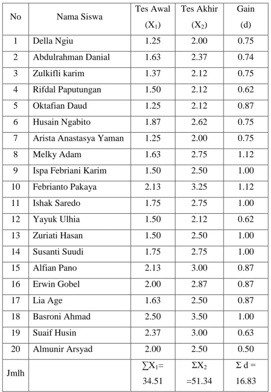 Tabel 2  Data Hasil Penelitian 