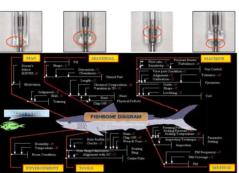 Gambar 5.2 Diagram Fishbone pada Proses SealingGambar 5.2 Diagram Fishbone pada Proses Sealing