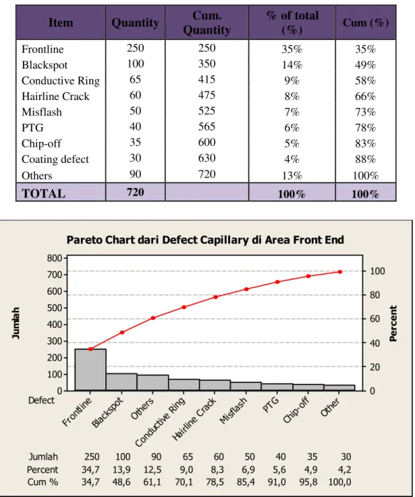 Tabel 4.2  Prosentase Defect (cacat) pada Flashtube Jenis Capillary di  Area Front End 
