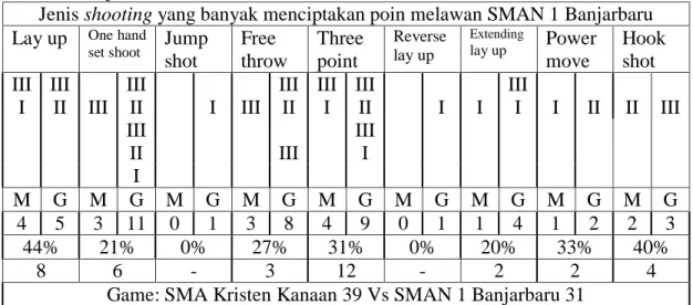 Tabel 1. Hasil Presentasi Jenis Shooting SMA Kristen Kanaan Banjarmasin melawan  SMAN 1 Banjarbaru