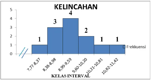 Gambar 1. Histogram Kelincahan 