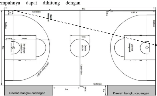 Gambar 2. Lapangan Bola Basket Keterangan:  garis  merah  adalah  jejak  lari 