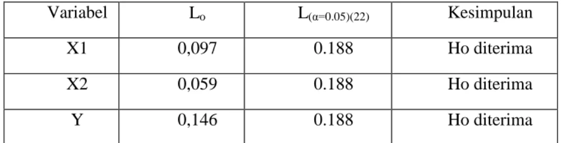 Tabel 3. Uji Normalitas Kecepatan Lari (X1), Kelincahan (X2), dan Dribbling Bola  Basket (Y)
