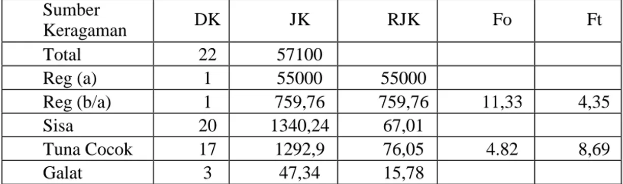 Tabel 6. uji linieritas antara X 2  terhadap Y  Sumber  Keragaman  DK  JK  RJK  Fo  Ft  Total  22  57100  Reg (a)  1  55000  55000  Reg (b/a)  1  759,76  759,76  11,33  4,35  Sisa  20  1340,24  67,01  Tuna Cocok  17  1292,9  76,05  4.82  8,69  Galat  3  47