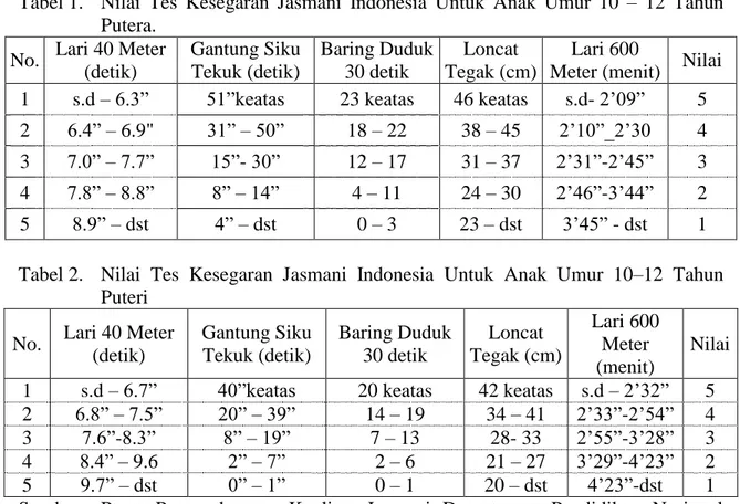 Tabel 1.  Nilai  Tes  Kesegaran  Jasmani  Indonesia  Untuk  Anak  Umur  10  –  12  Tahun  Putera