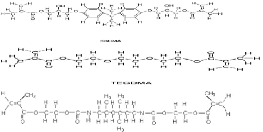 Gambar 1. Ikatan Matriks Resin Bis-GMA, TEGDMA, dan UDMA. 1 