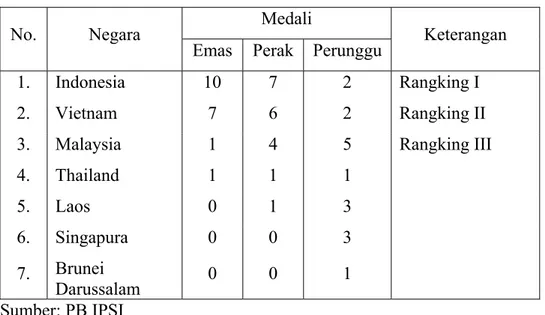Tabel 2. Perolehan medali cabang olahraga Pencak Silat 