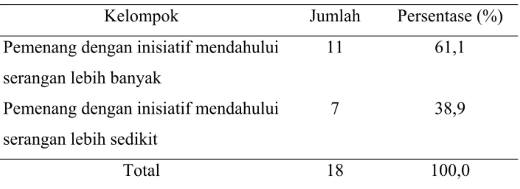 Tabel 13. Pemenang pertandingan (putri) 