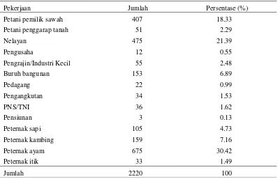Tabel 7 Jumlah dan persentase penduduk Desa Kemujan menurut mata pencaharian 