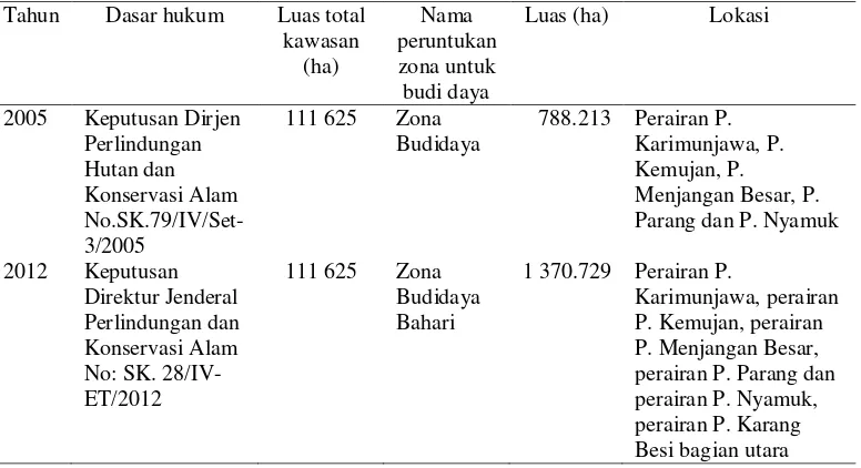 Tabel 8 Perbandingan zona yang difungsikan sebagai kegiatan budi daya tahun 2005 dan 2012 