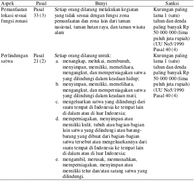 Tabel 9 Matriks dasar hukum pemanfaatan zonasi Taman Nasional Karimunjawa 