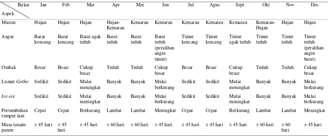 Tabel 11 Kalender Musim penanaman rumput laut Desa Kemujan 