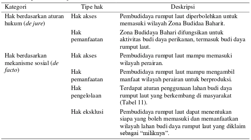 Tabel 15 Matriks tipe hak kepemilikan lahan budi daya rumput laut secara de jure dan de facto 