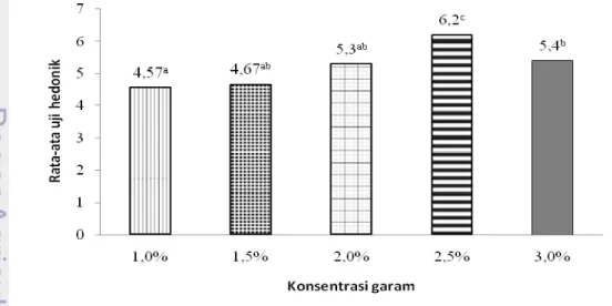 Gambar 10  Diagram batang nilai rata-rata parameter rasa keong mas; angka- angka-angka yang diikuti huruf berbeda menunjukkan hasil perlakuan yang  berbeda nyata (p&lt;0,05) 