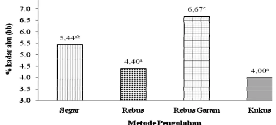 Gambar 12  Diagram batang kadar abu keong mas; angka-angka yang diikuti  huruf berbeda menunjukkan hasil perlakuan yang berbeda nyata  (p&lt;0,05) 