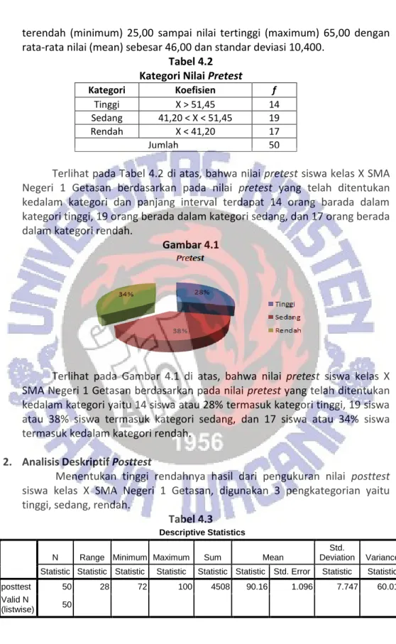 Tabel 4.2  Kategori Nilai Pretest 