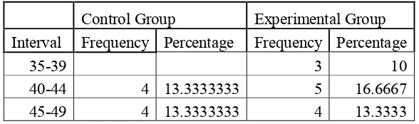 Table 4.7 The Distribution of Pretest Score of Experimental and Control Groups 