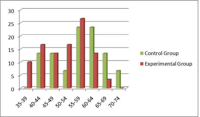 Figure 4.1 The Distribution of Pre-test Score of Experimental and Control Groups 