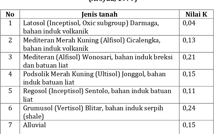Tabel 6. Nilai K untuk Beberapa Jenis Tanah di Indonesia  (Arsyad, 1979) 
