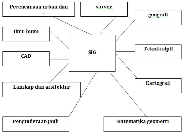 Gambar  6. Hubungan SIG dengan bidang-bidang pendukung 