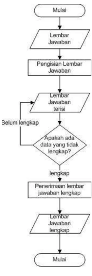 Gambar 2.1 Contoh Flowchart 