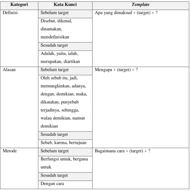 Tabel 2.2 Template Non-Factoid [4] 
