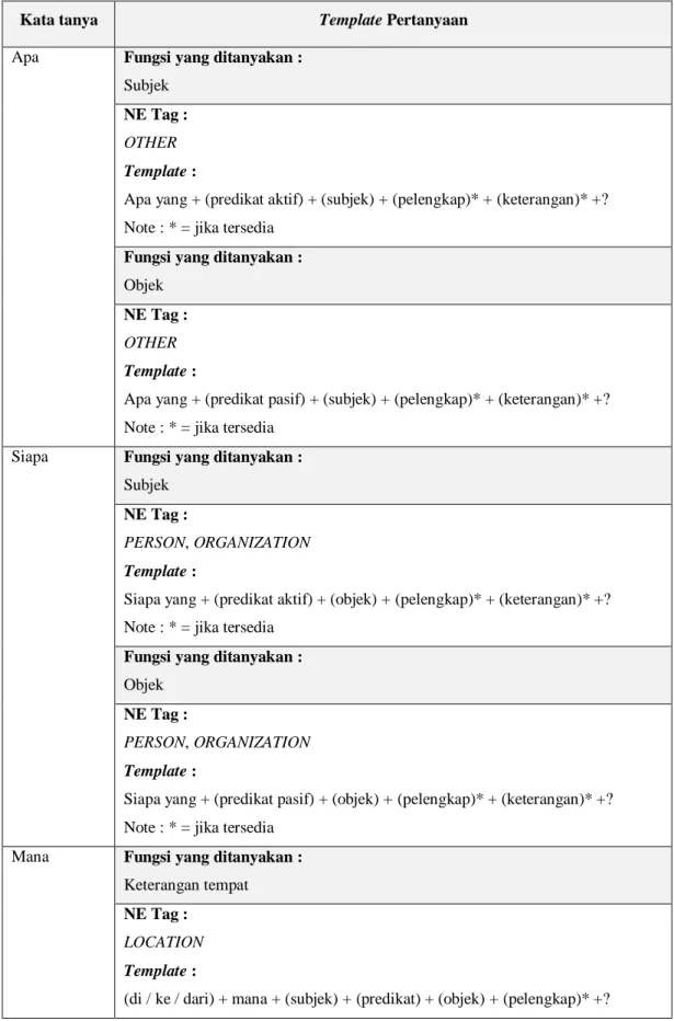 Tabel 2.3 Template Factoid[4] 