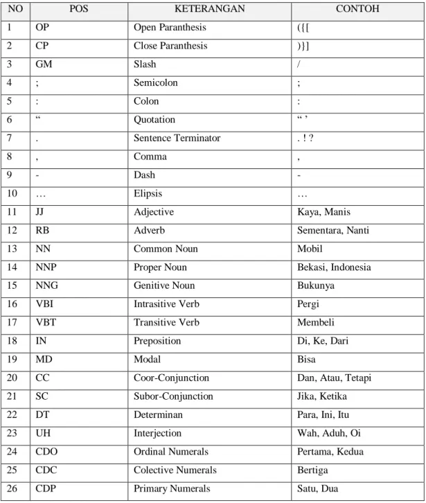 Tabel 2.4 Daftar Tagset POS Tagger [9] 