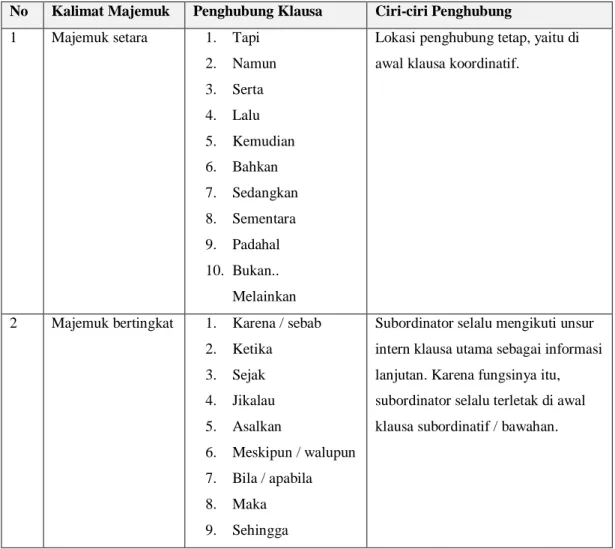 Tabel 2.6 Daftar Kata Penghubung[4] 