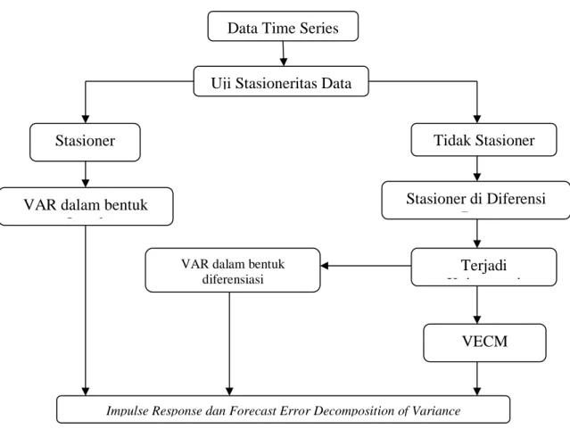 Gambar 3 Proses Pembentukan Model VAR dan Pengolahan Data VAR  Sumber: Widarjono, 2007