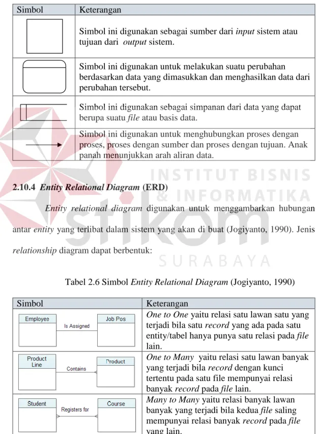 Tabel 2.5 Simbol Data Flow Diagram (Jogiyanto, 1990)  Simbol  Keterangan 