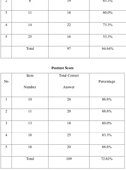 Table 3 above indicates that the total students’ correct answer of determining 