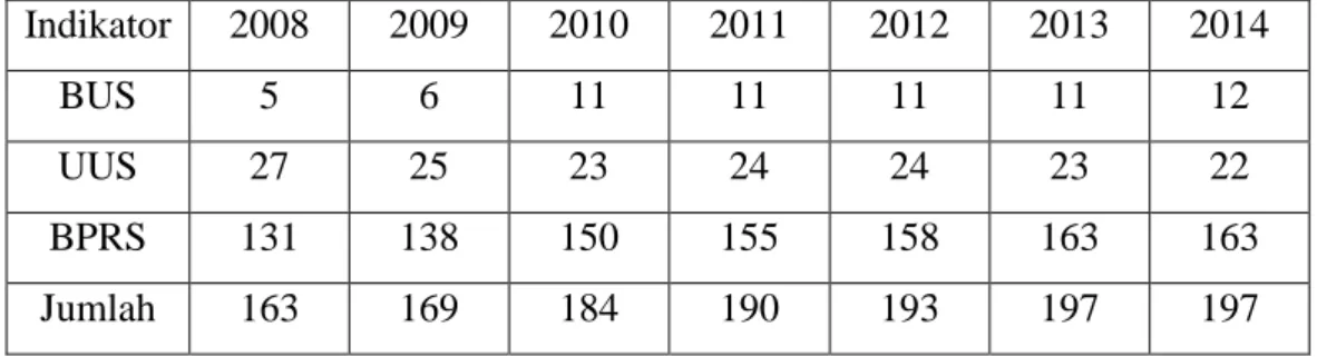 Tabel 1.1 Jumlah BUS, UUS dan BPRS dari Tahun 2008-2014  Indikator  2008  2009  2010  2011  2012  2013  2014 