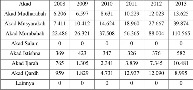 Tabel 1.2 Komposisi Pembiayaan Yang Diberi Kepada BUS dan UUS  2008-2013 (Dalam Miliar Rupiah) 
