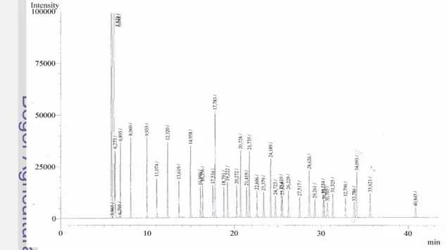 Gambar 4  Kromatogram asam lemak standar 